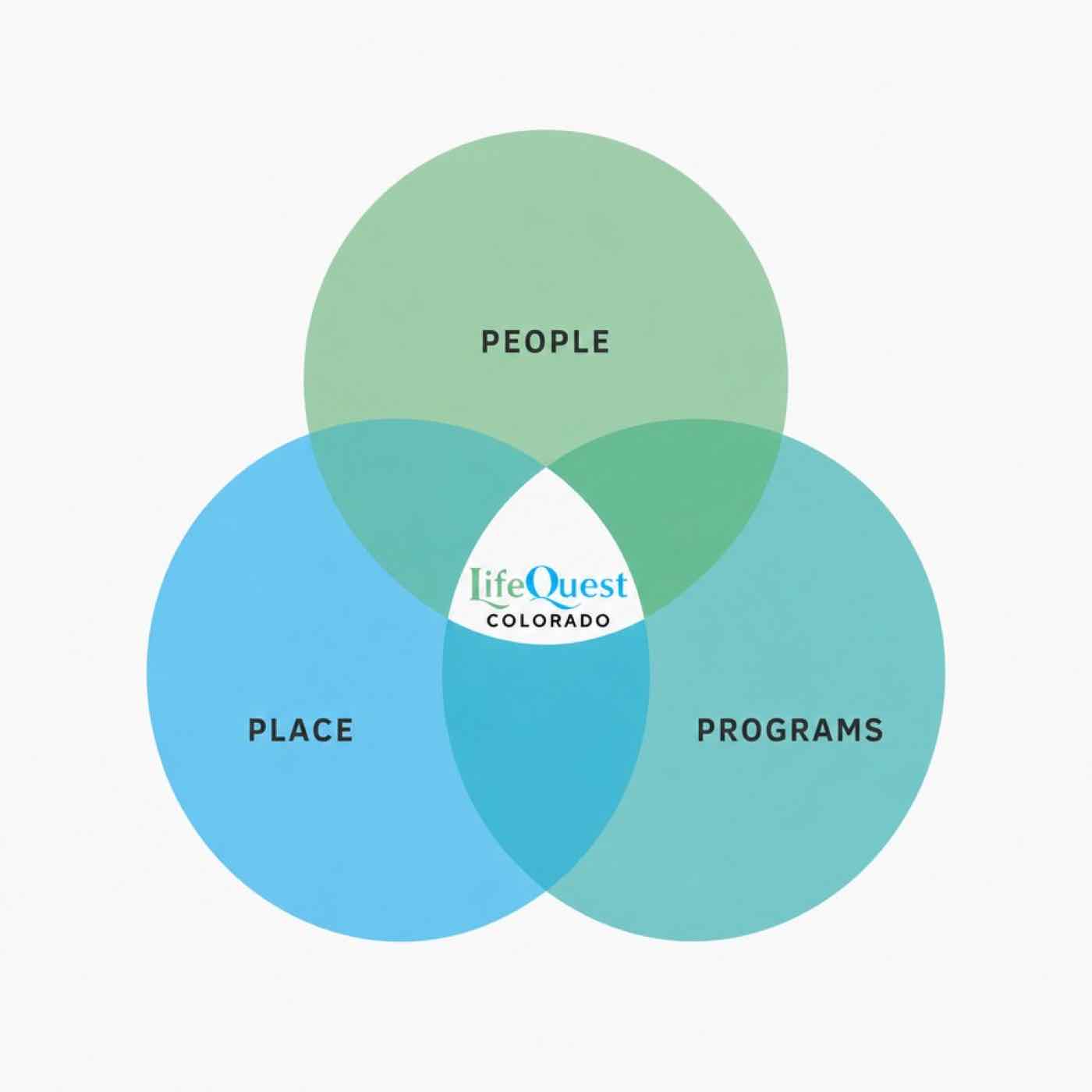Venn diagram of People, Place, and Programs overlapping, with the LifeQuest Colorado logo at the center intersection